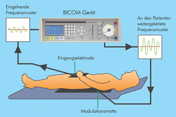 BICOM®-Gerät